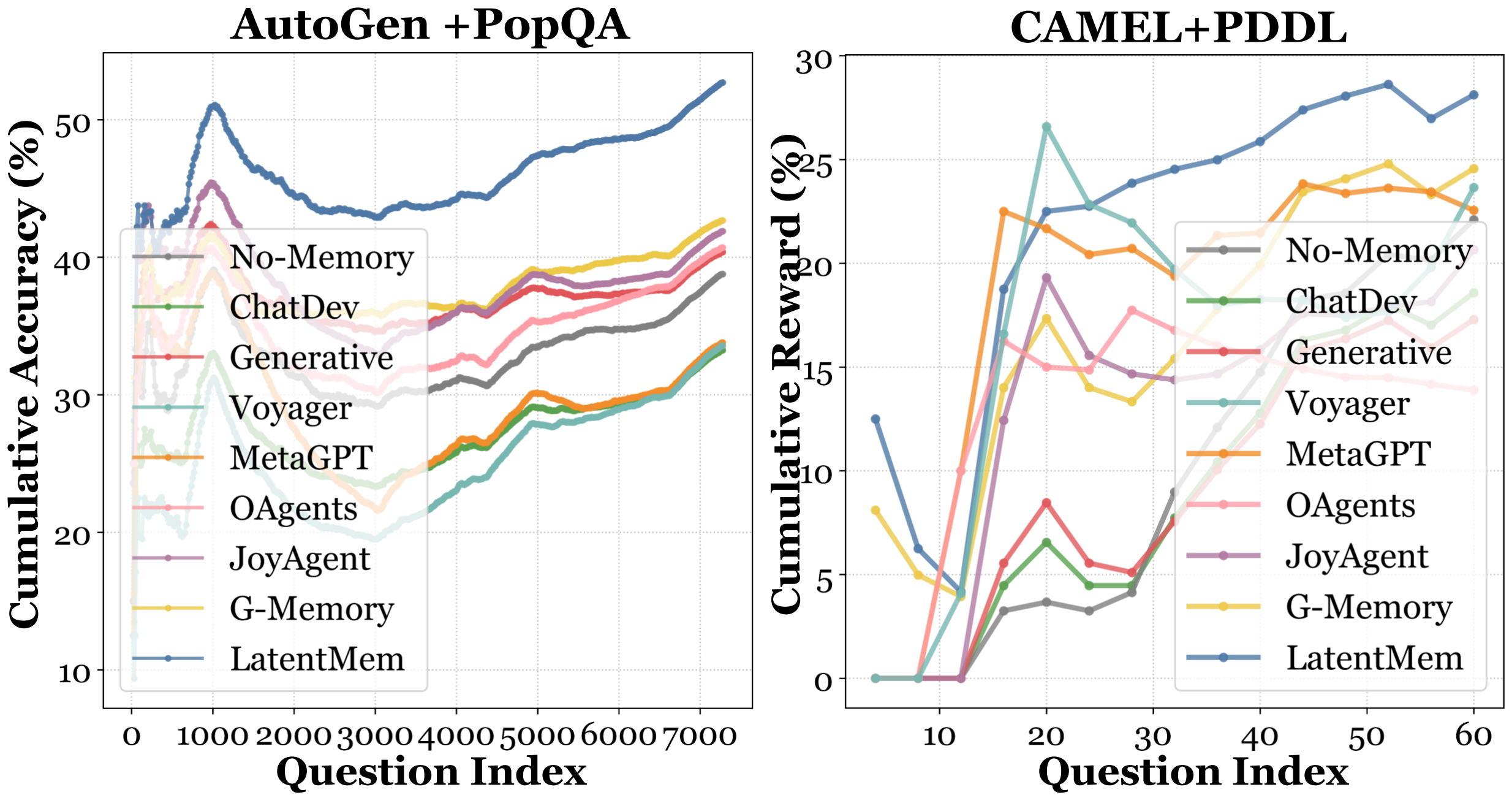 Evolution of cumulative accuracy