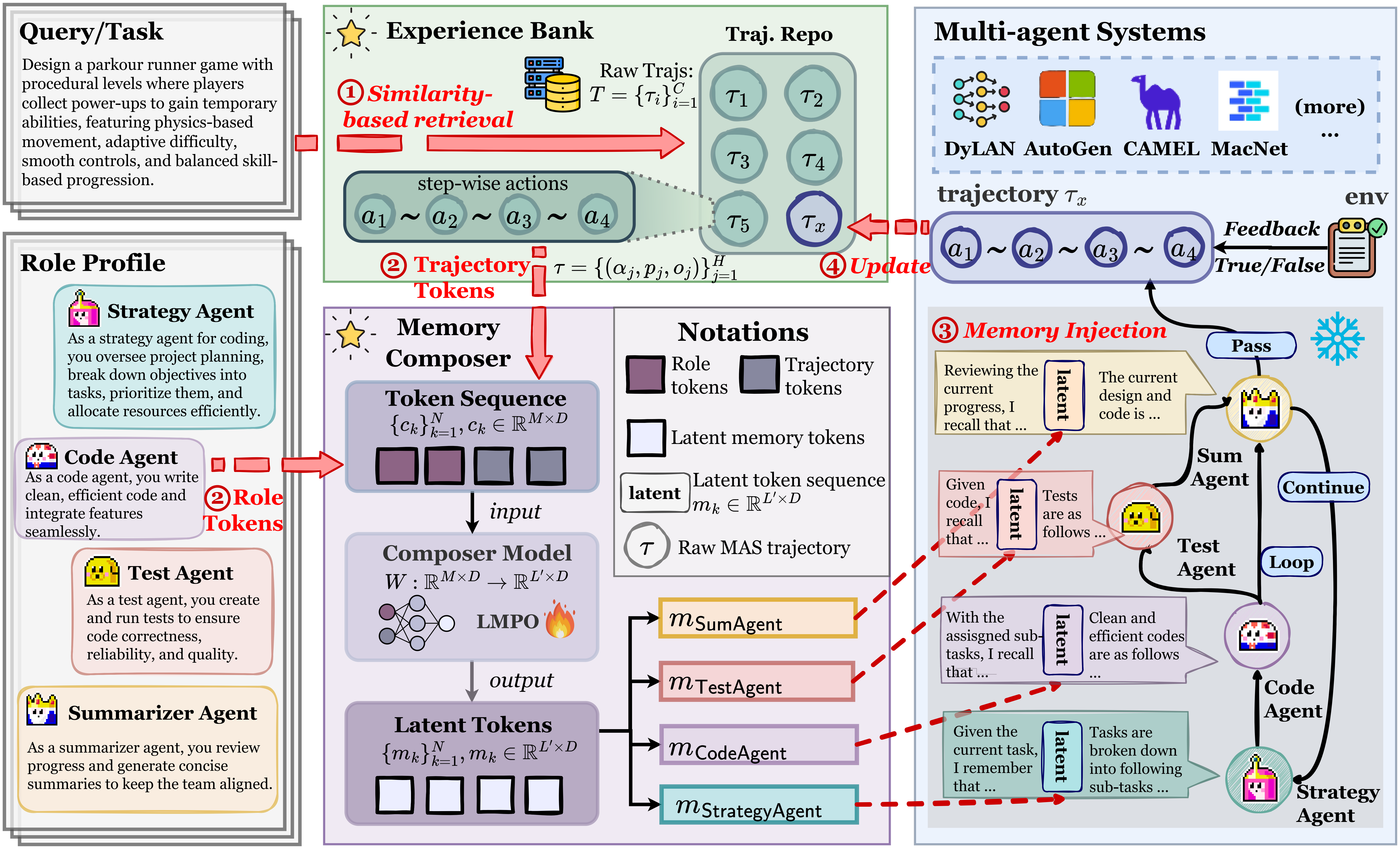 LatentMem framework