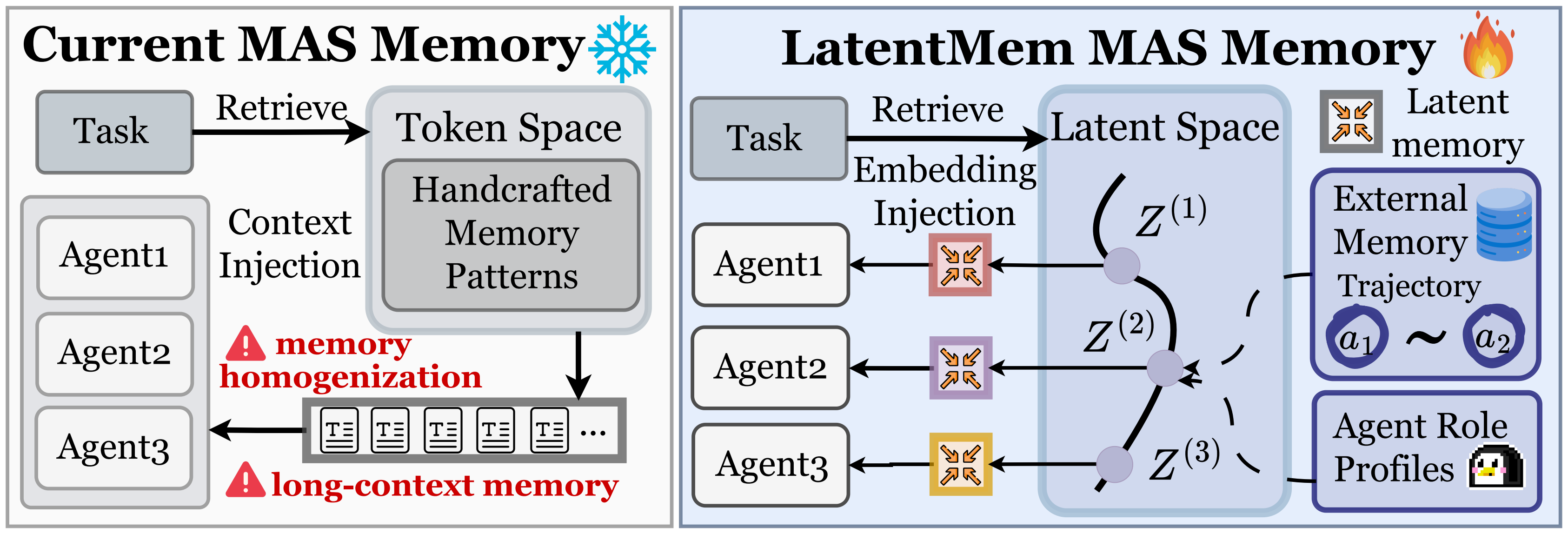Existing multi-agent memory compared with LatentMem