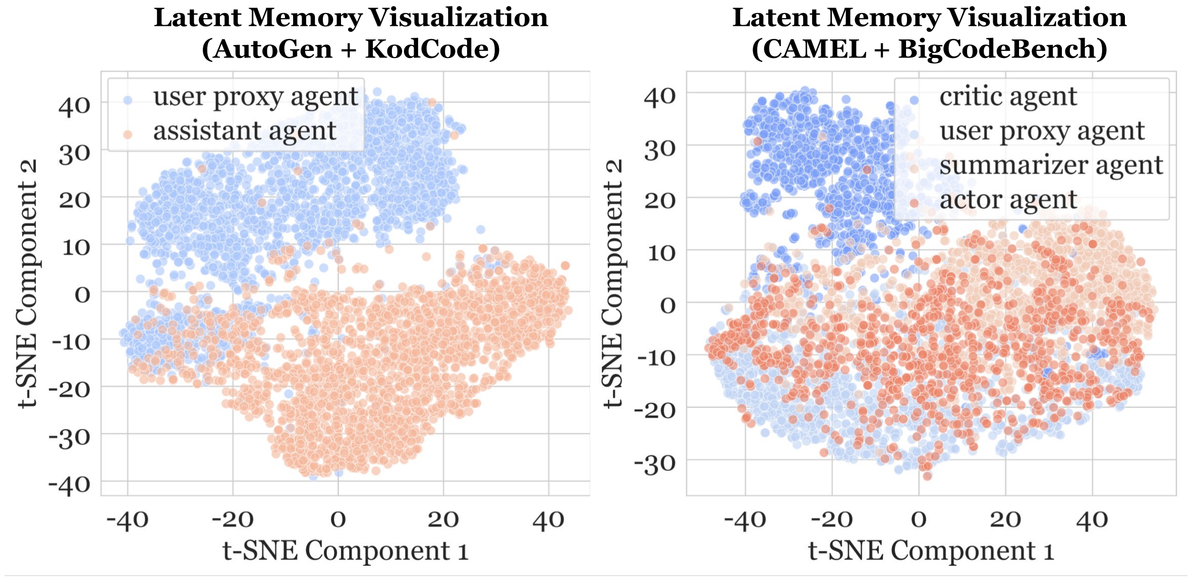 Role-aware latent memory clusters