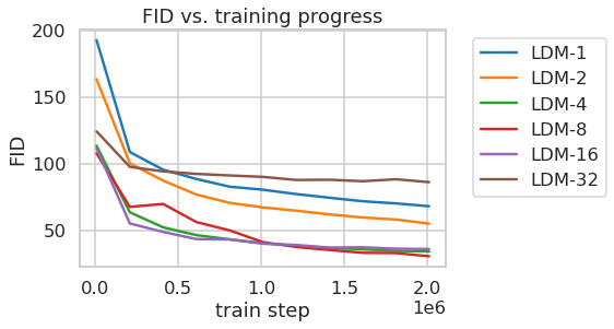 FID over training steps on ImageNet