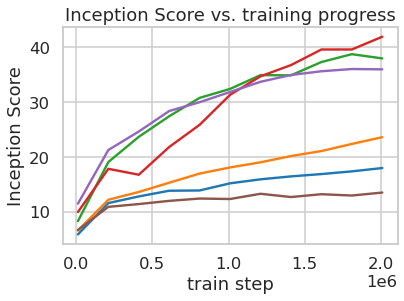 Inception score over training steps on ImageNet