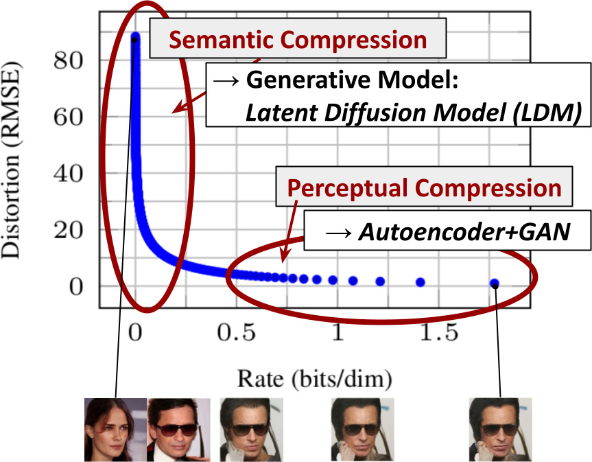 Perceptual and semantic compression