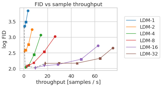 Speed vs FID on CelebA-HQ
