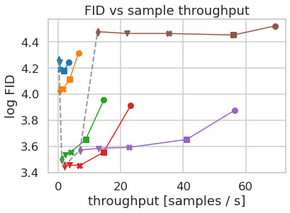 Speed vs FID on ImageNet