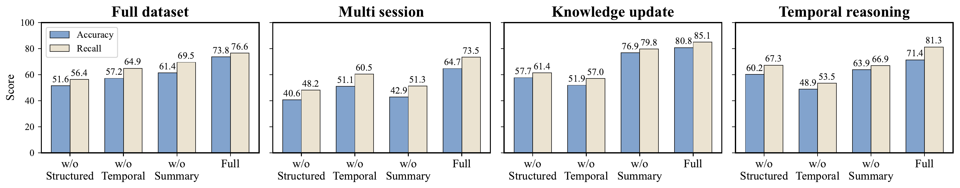 Ablation study of LiCoMemory