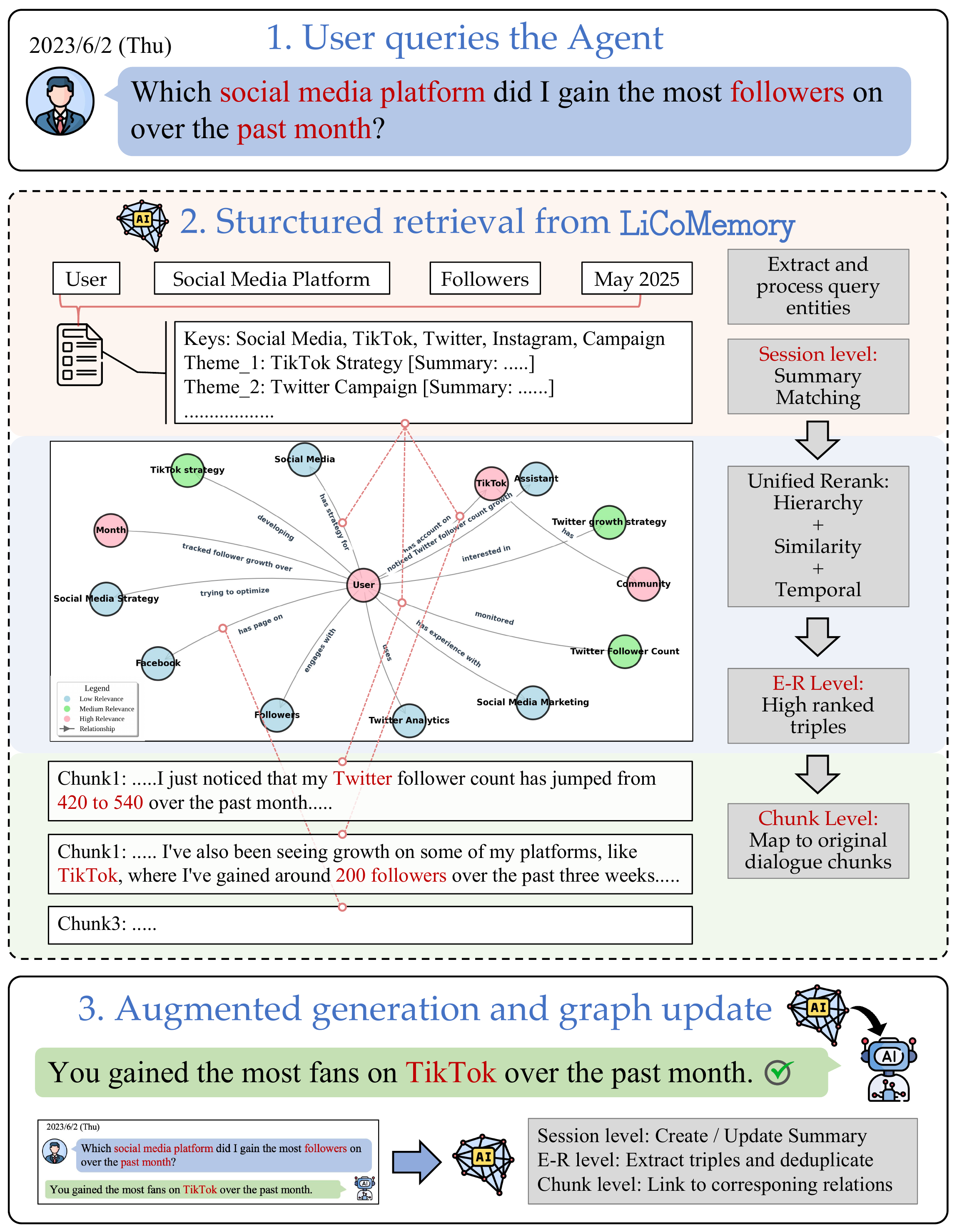 Practical case study of LiCoMemory