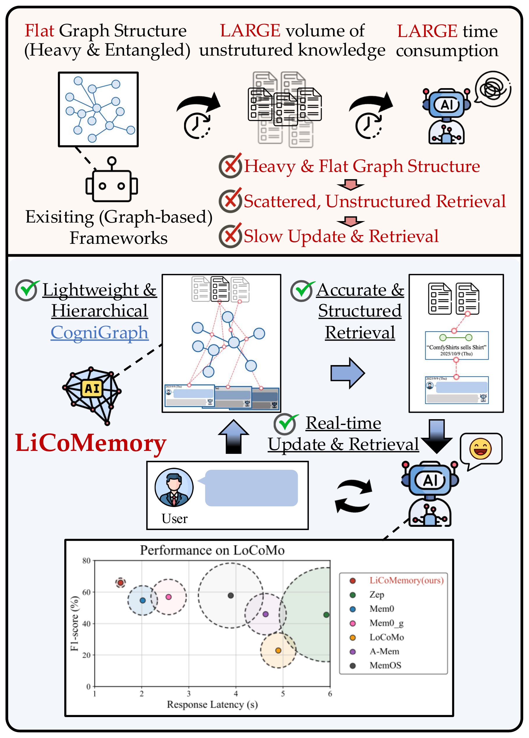 Motivation of LiCoMemory