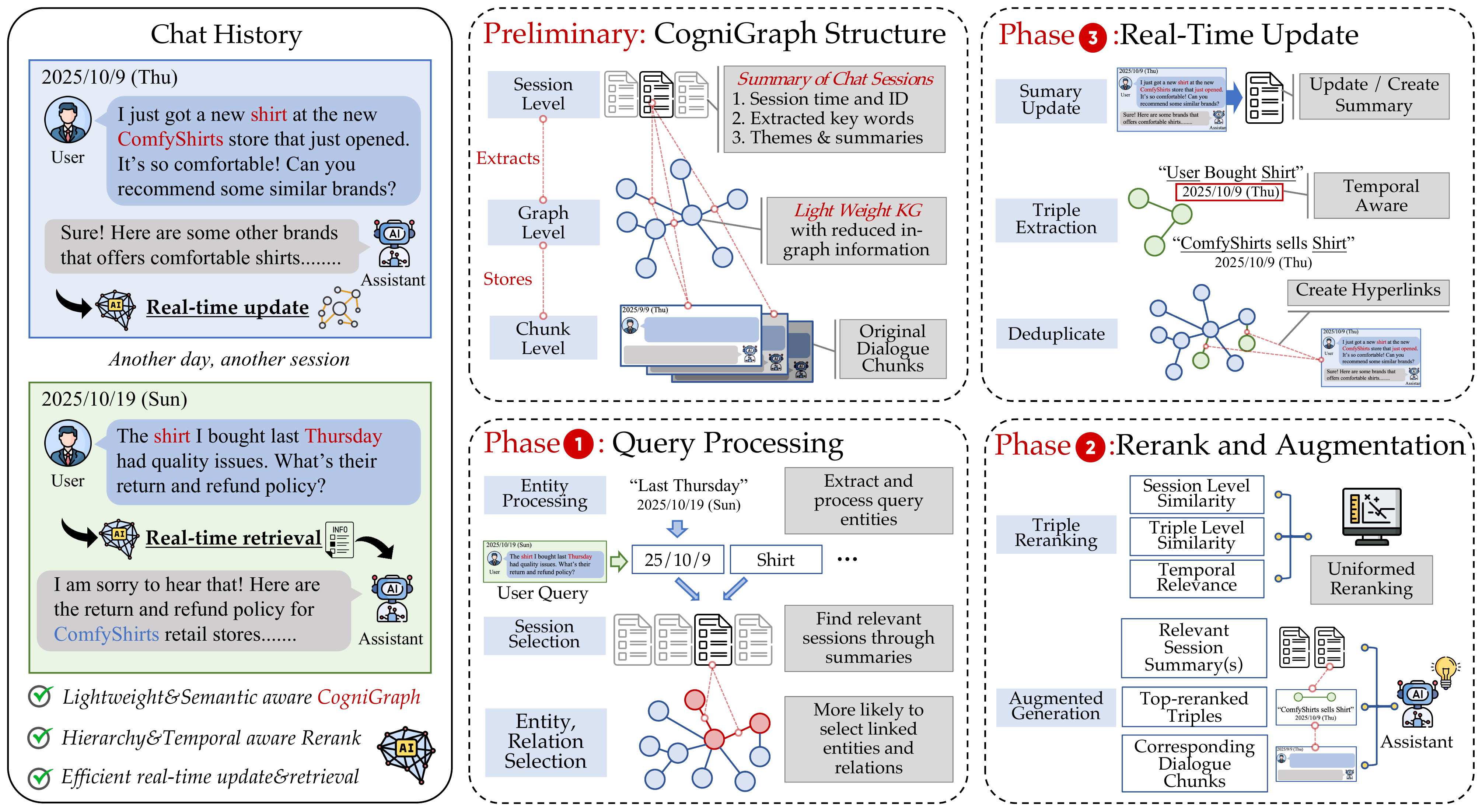 Overview of LiCoMemory workflow