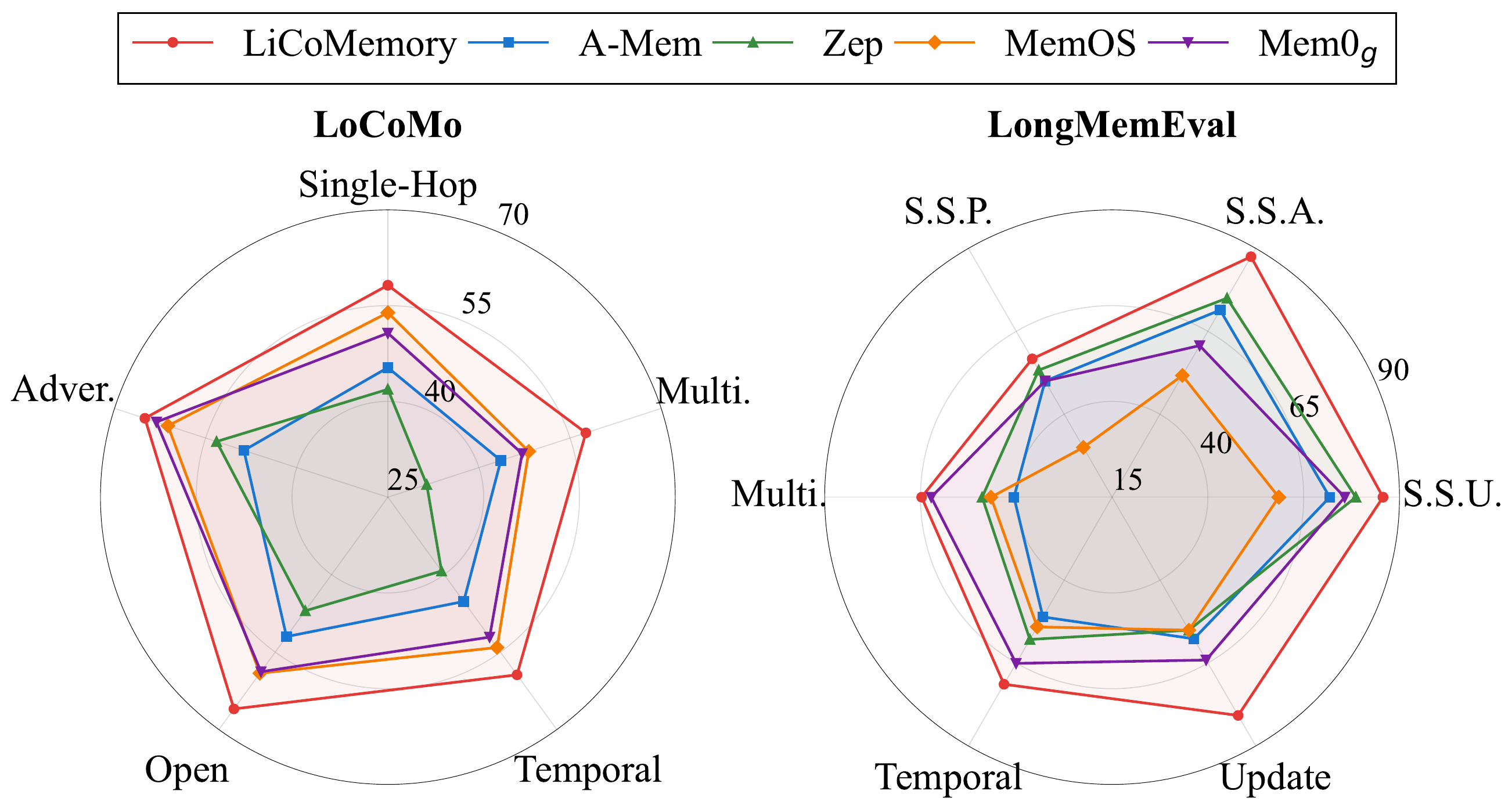 Accuracy breakdown of LiCoMemory and baselines