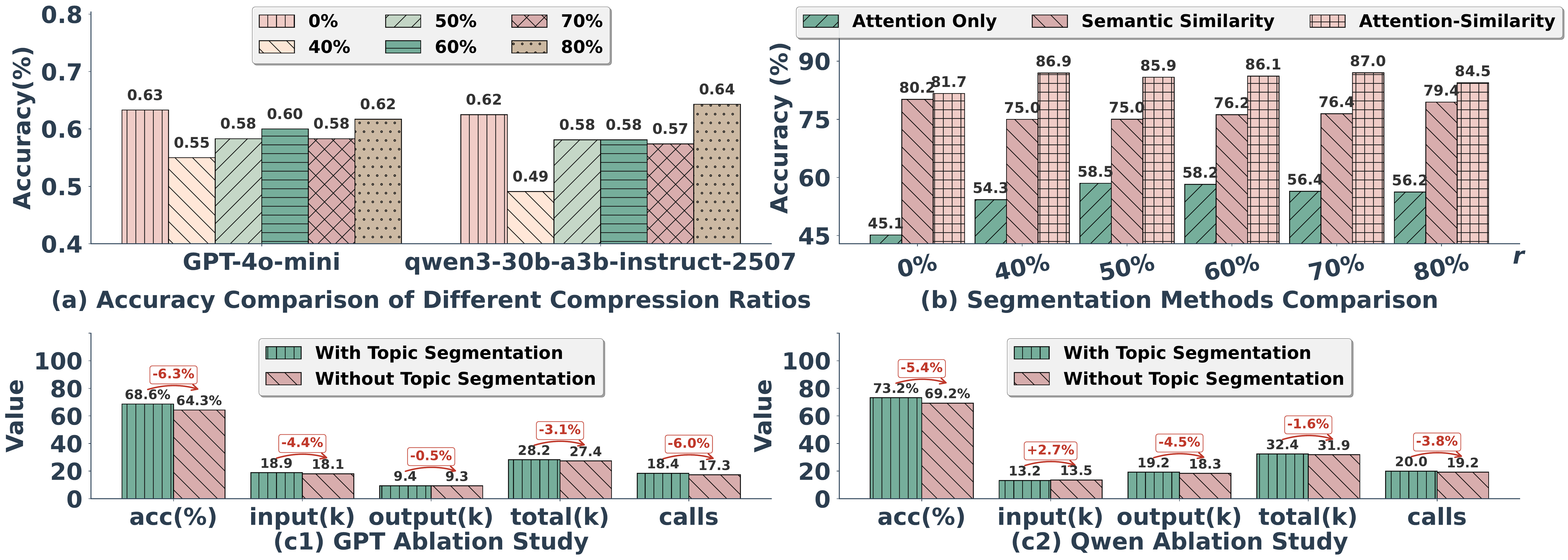 LightMem analysis