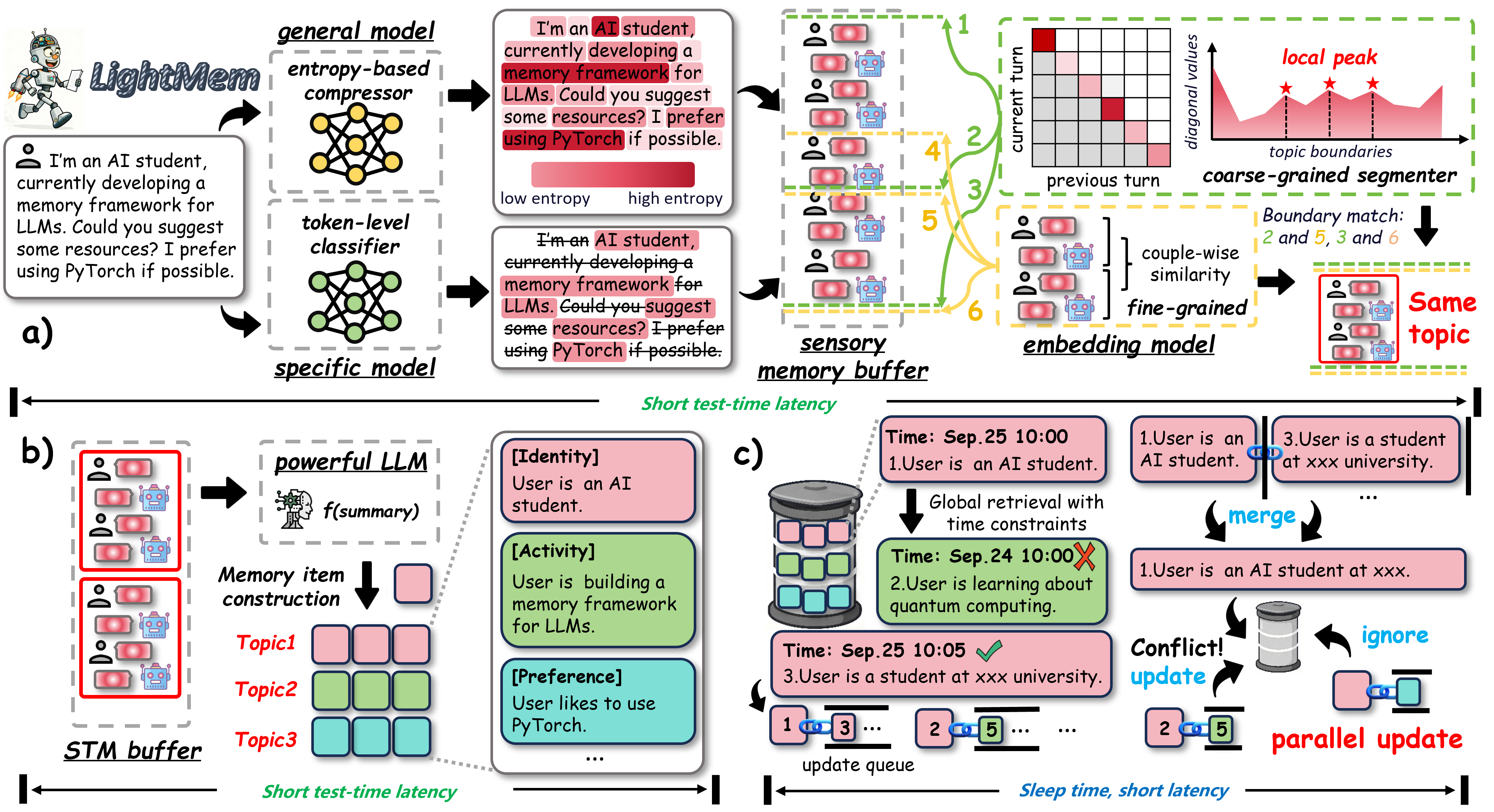 LightMem architecture