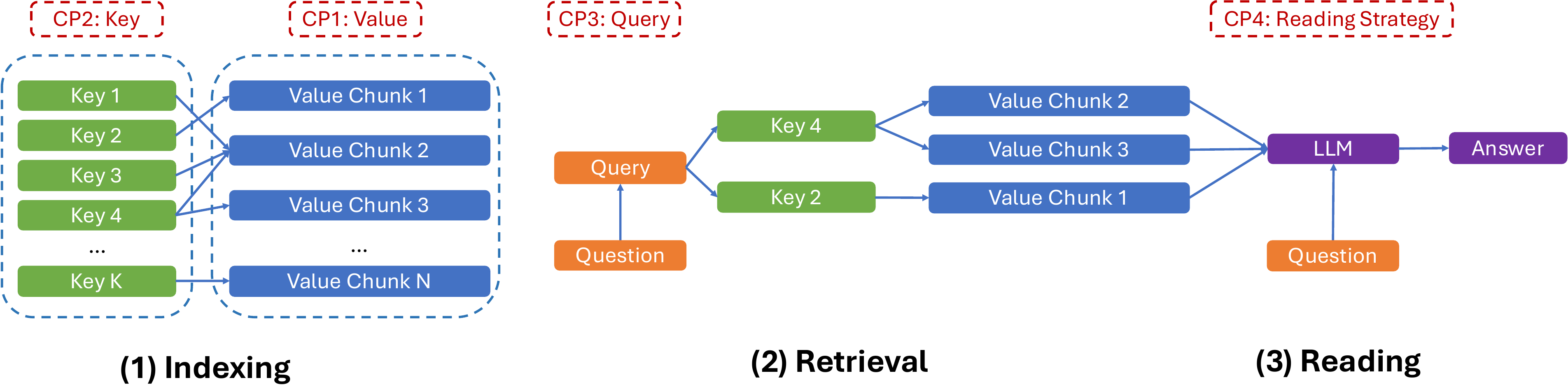 Unified view of long-term memory assistants