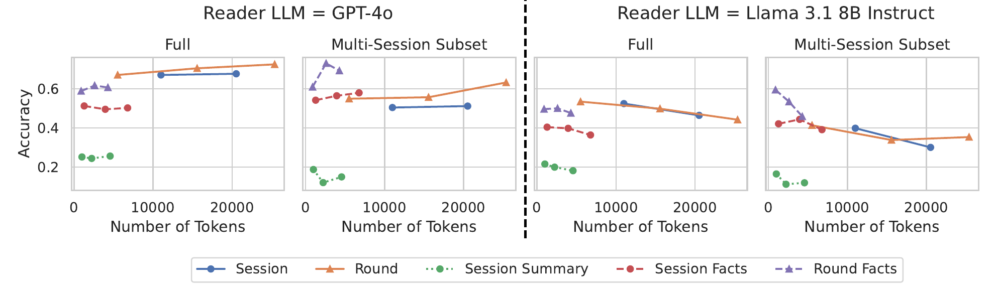 QA performance with different value designs