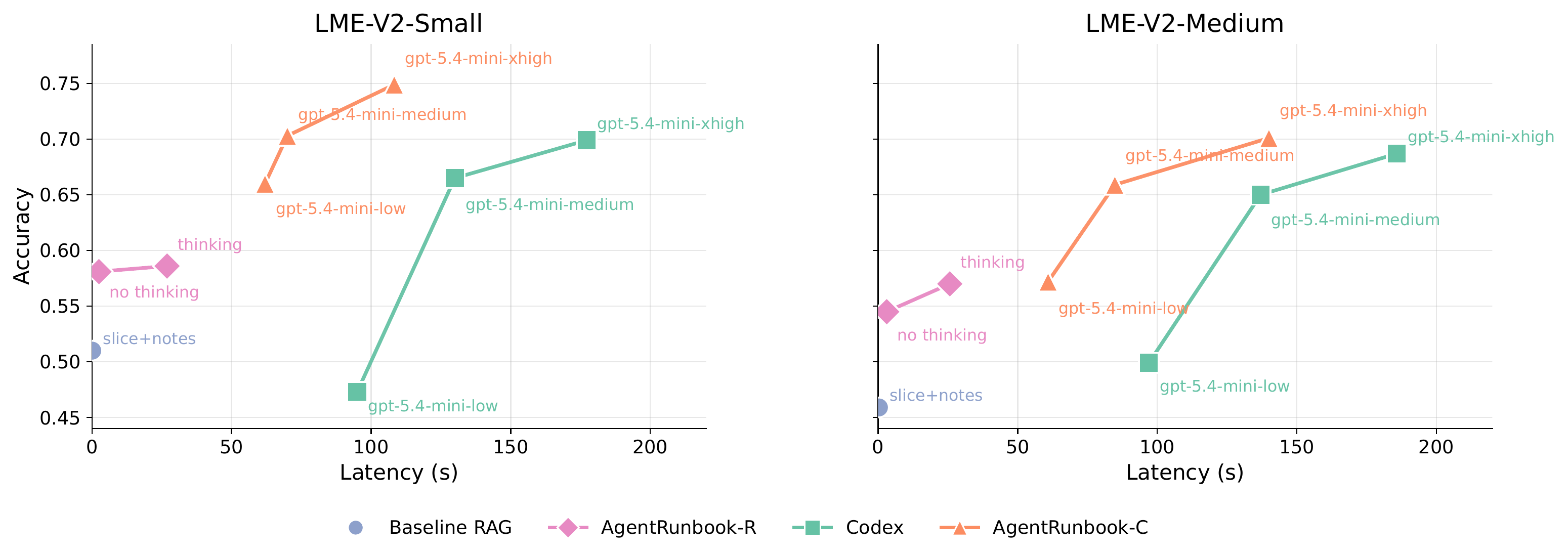 Accuracy and latency trade-off