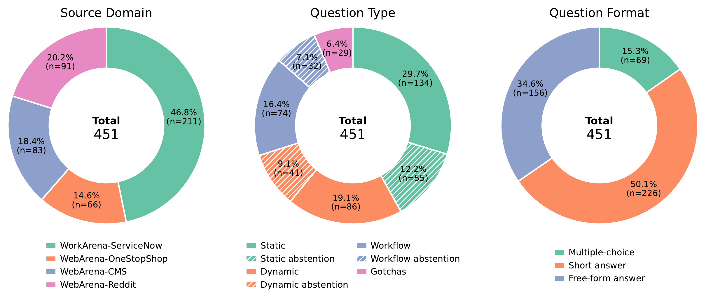 Distribution of LME-V2 questions