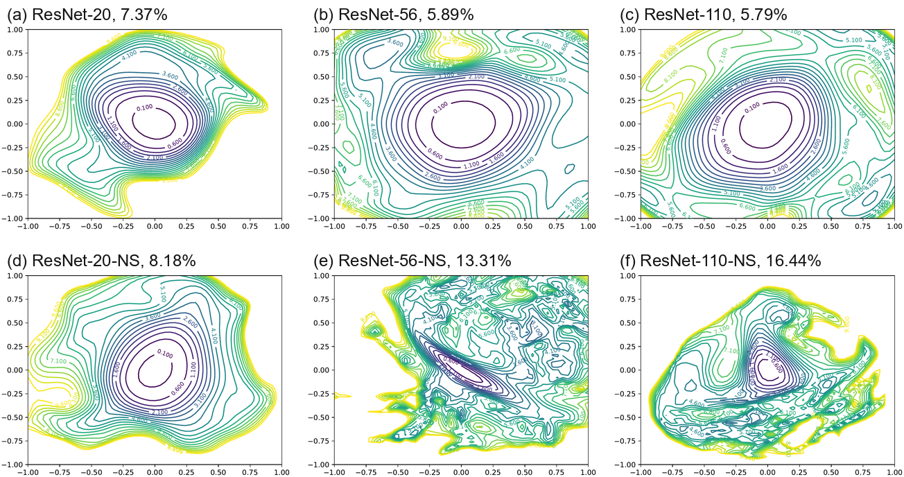 2D visualization of the loss surface of ResNet and ResNet-noshort with different depth
