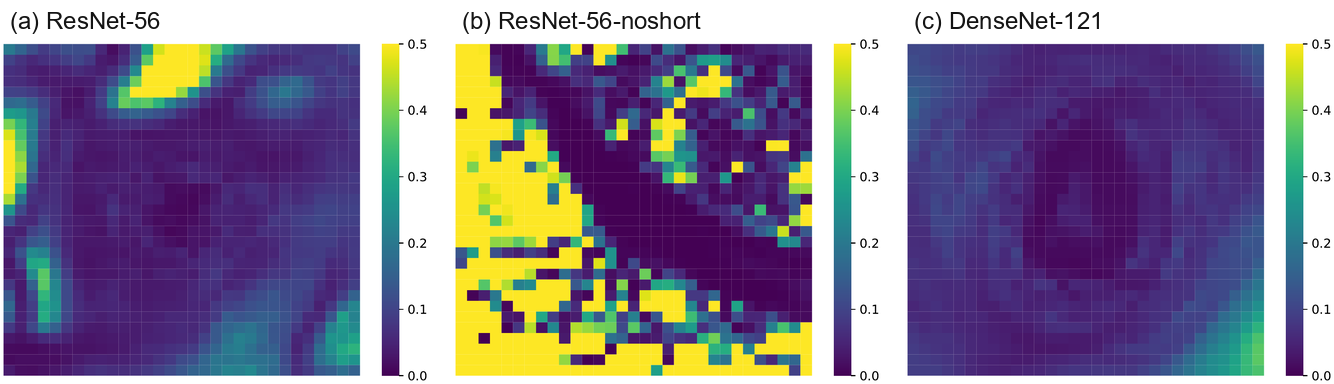 Hessian eigenvalue ratio heatmaps