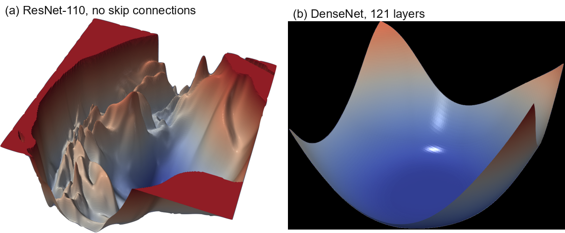 The loss surfaces of ResNet-110-noshort and DenseNet for CIFAR-10