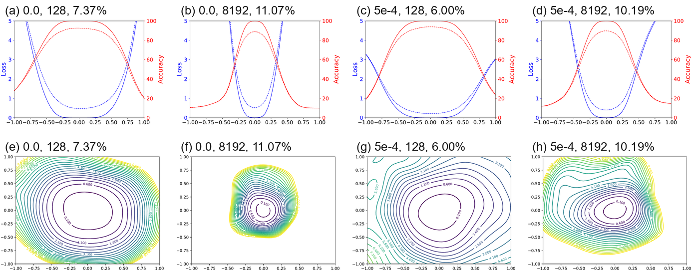 Filter-normalized 1D and 2D visualizations