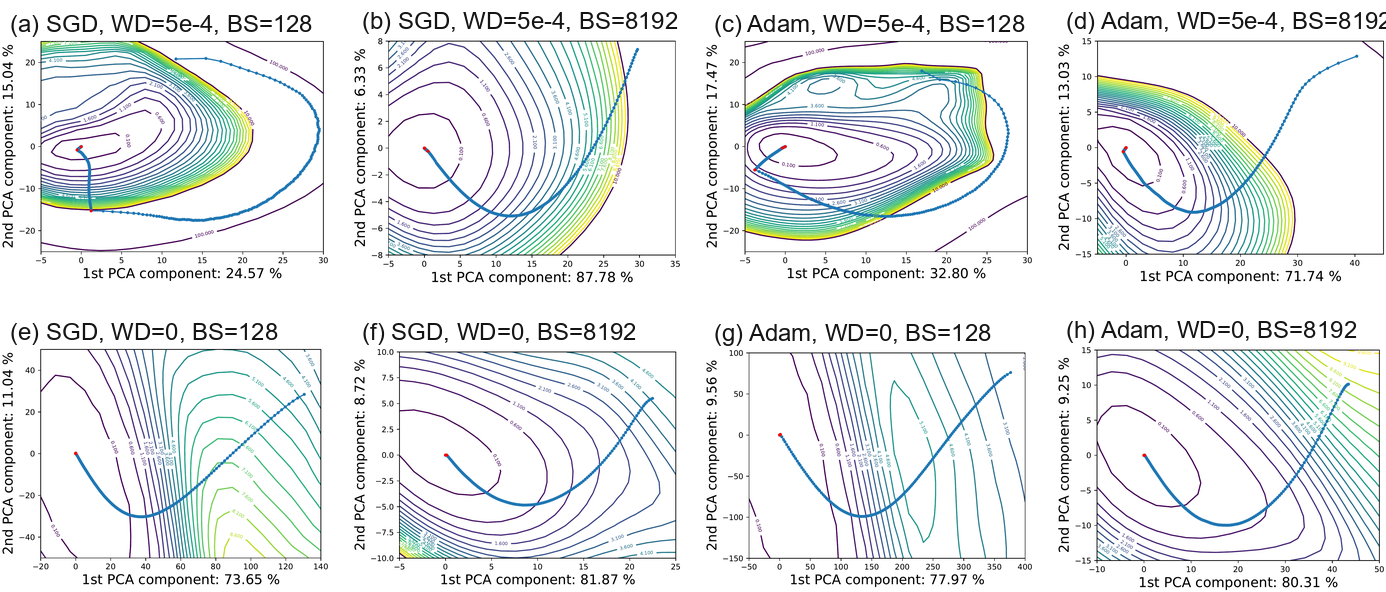 Projected learning trajectories using normalized PCA directions for VGG-9