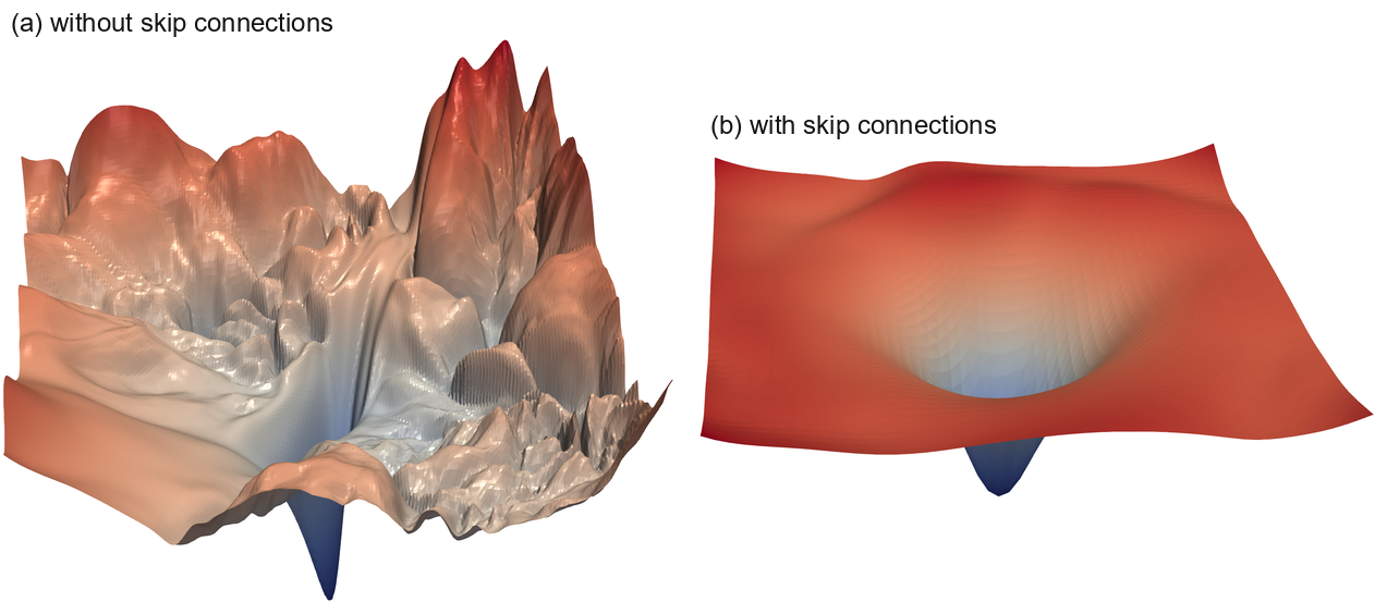 The loss surfaces of ResNet-56 with and without skip connections