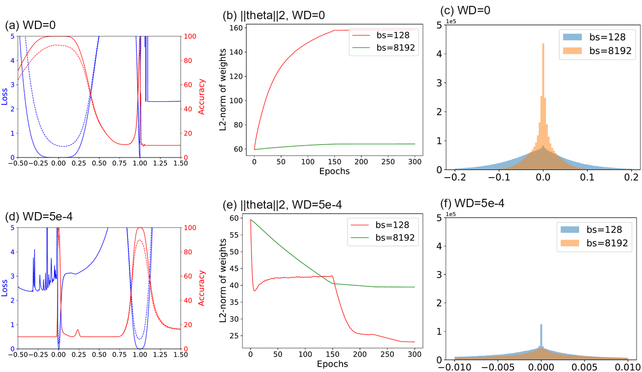 VGG-9 batch size and weight decay visualizations