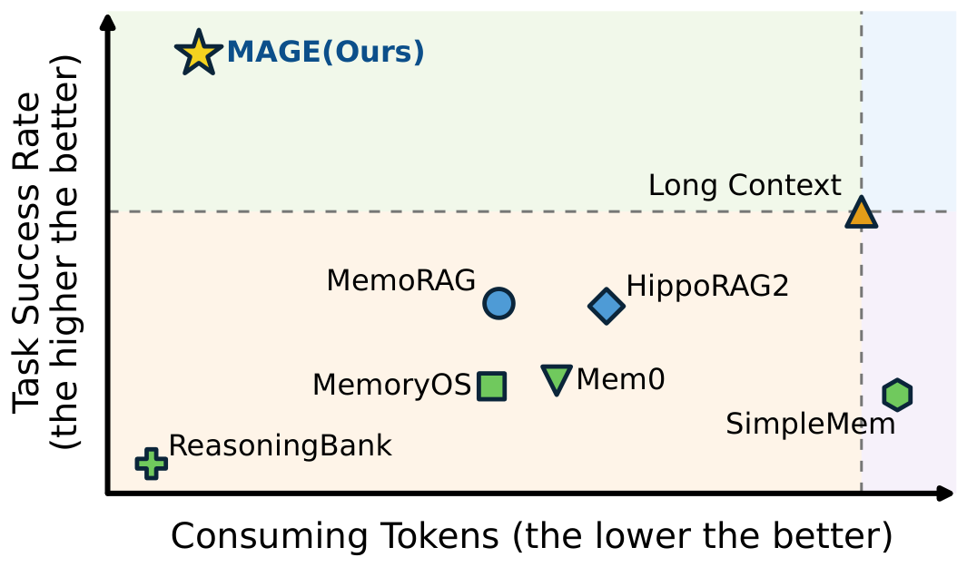 Paradigm comparison on long-horizon agent tasks