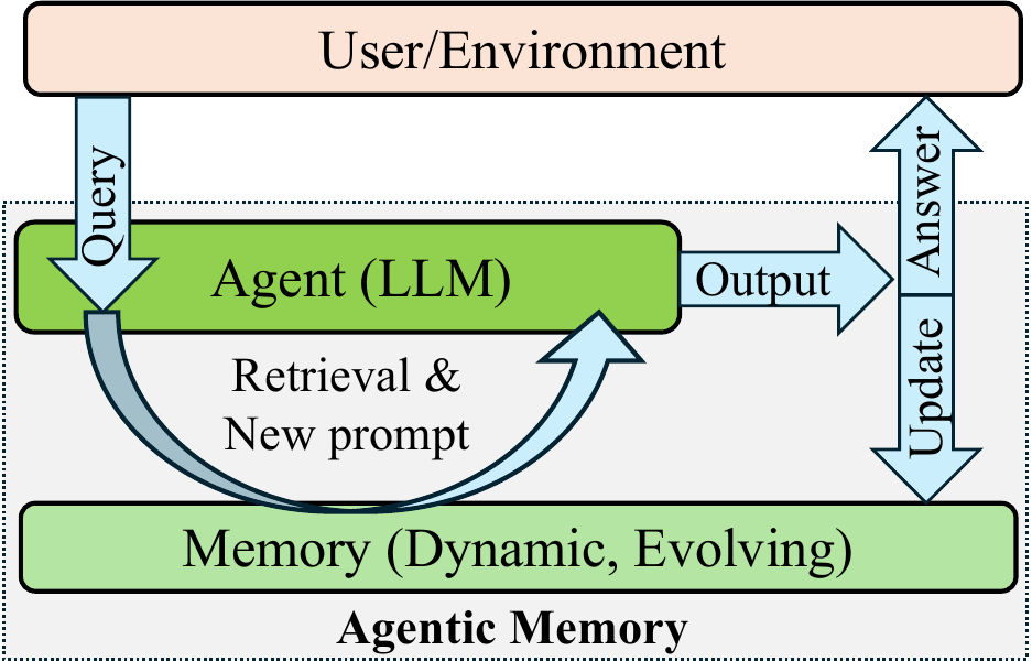 High-Level Architecture of Memory-Augmented Generation (MAG)
