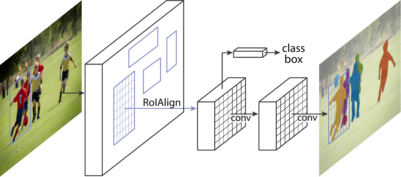 The Mask R-CNN framework for instance segmentation