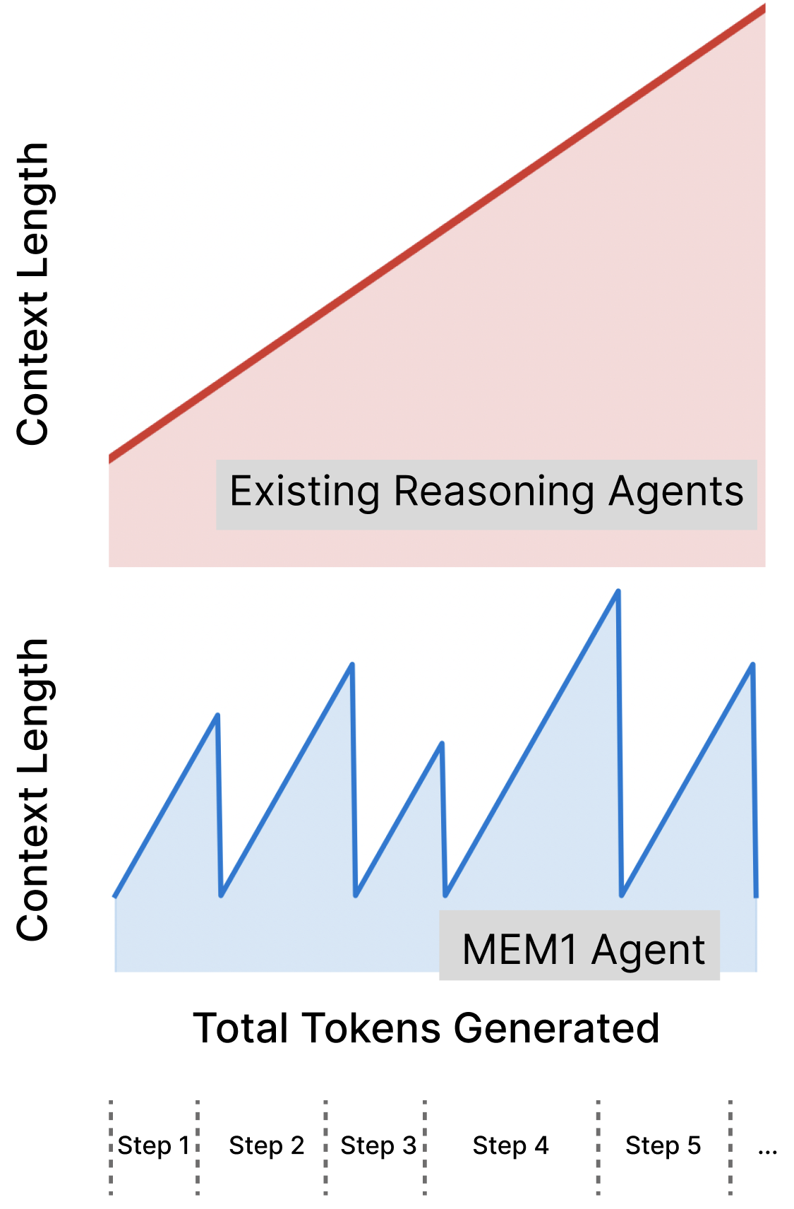 MEM1 token comparison