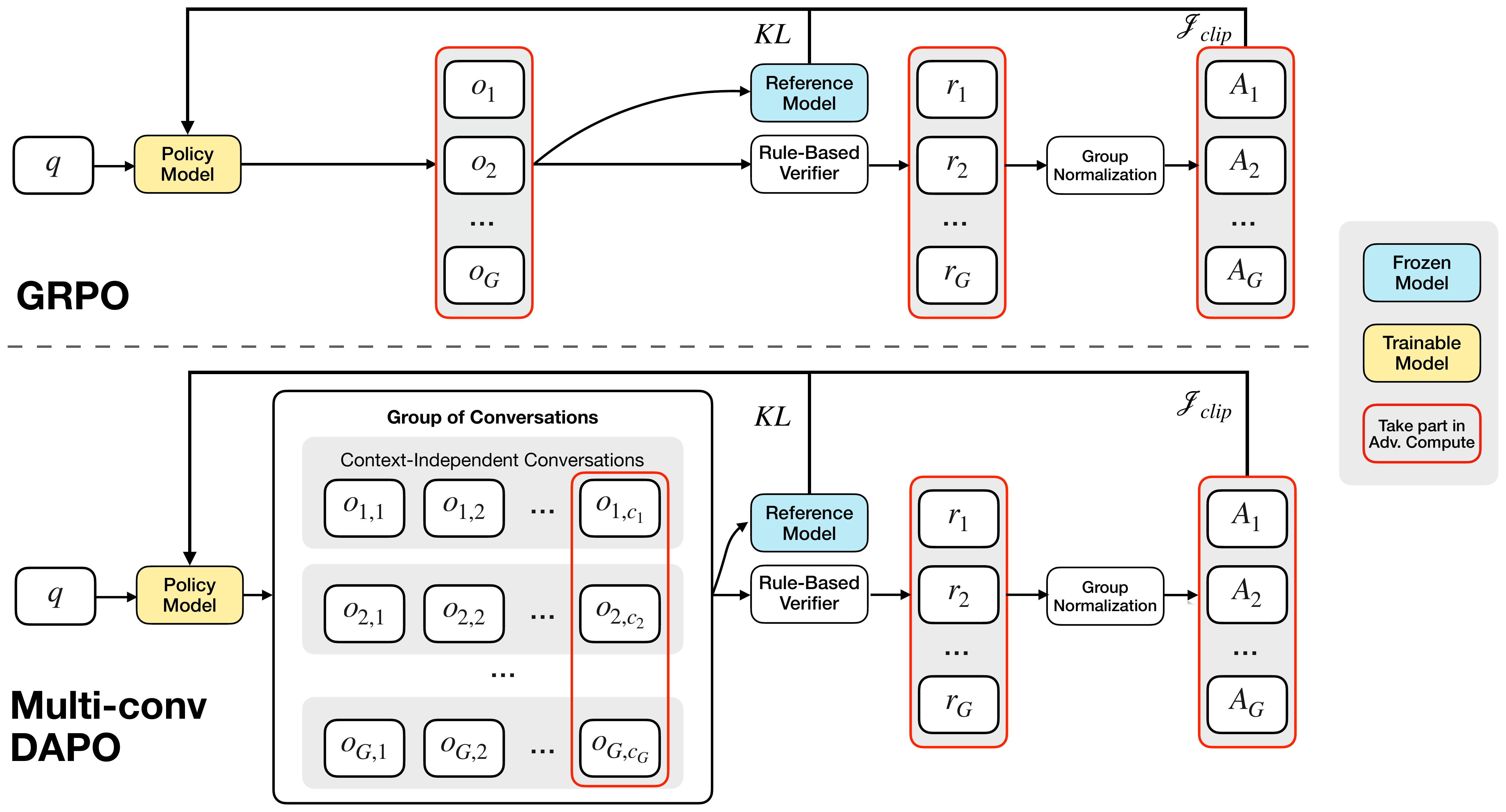 图3:Multi-Conv DAPO