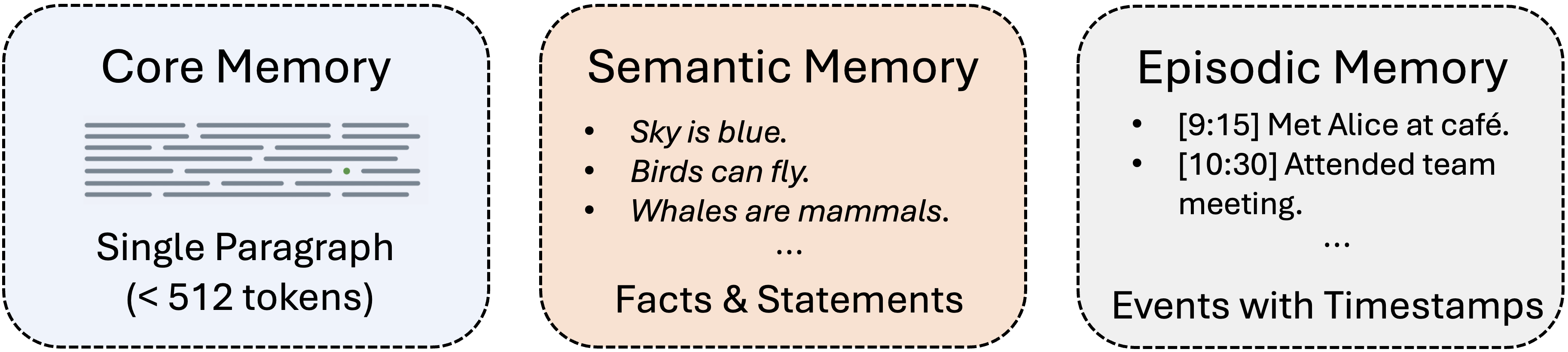 图3：Mem-α 记忆架构
