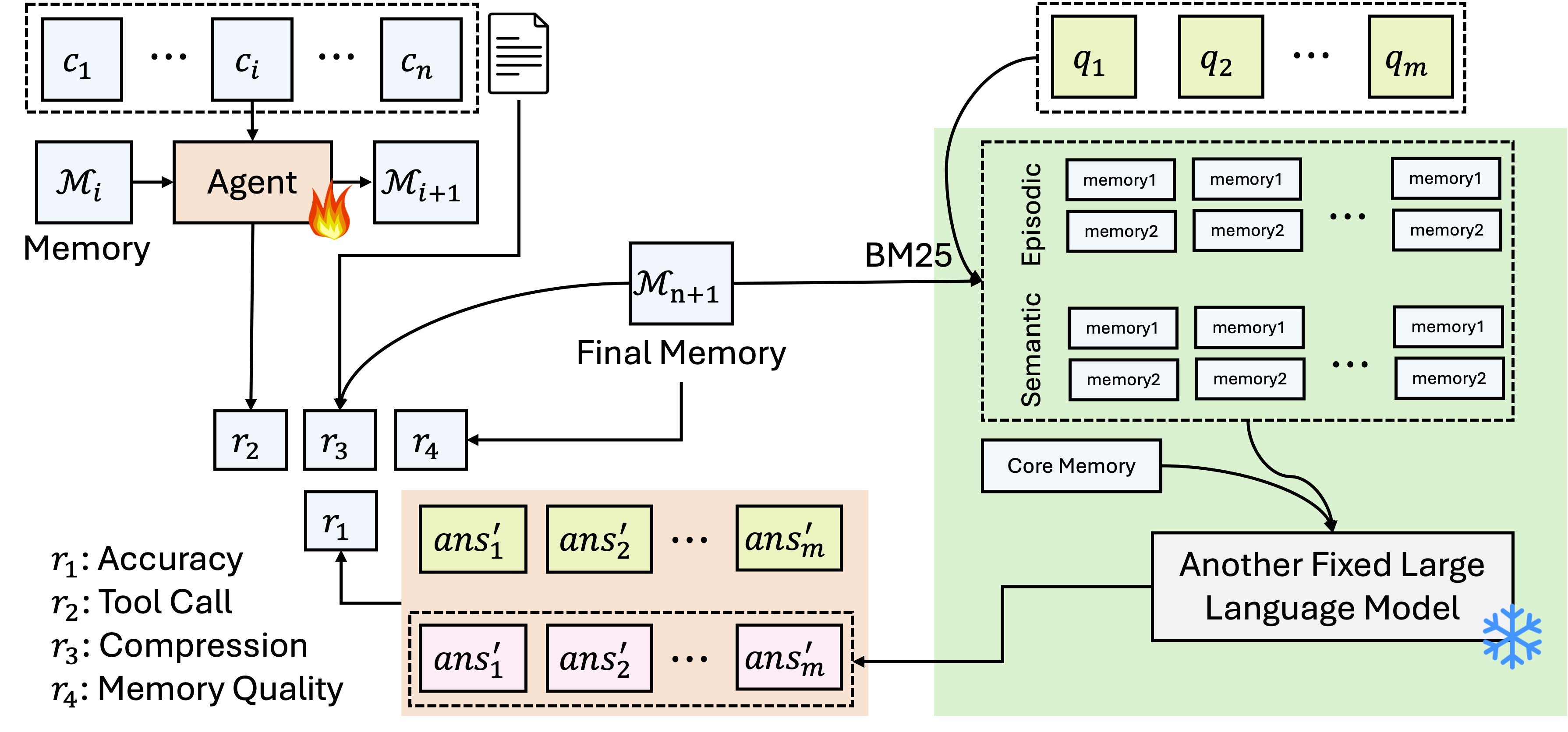 图2：Mem-α 训练框架