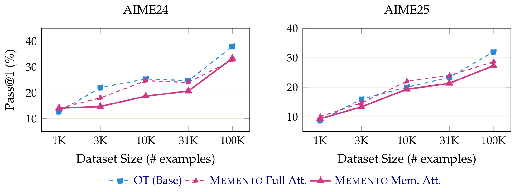 Memento 图3：scaling