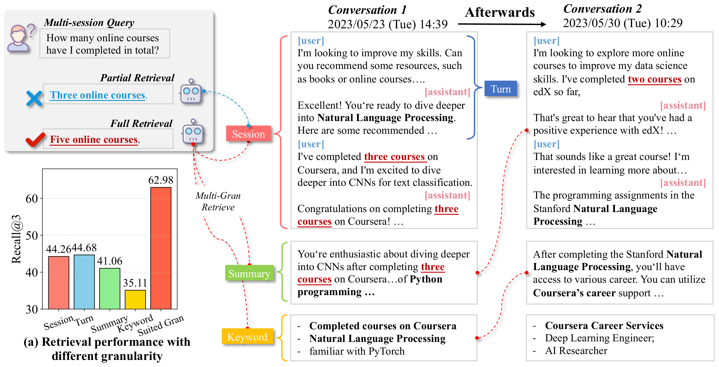 Multi-session query and retrieval performance across granularities
