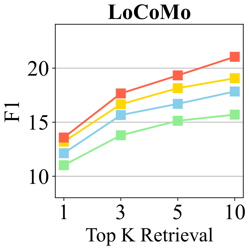 Top-K comparison on LoCoMo