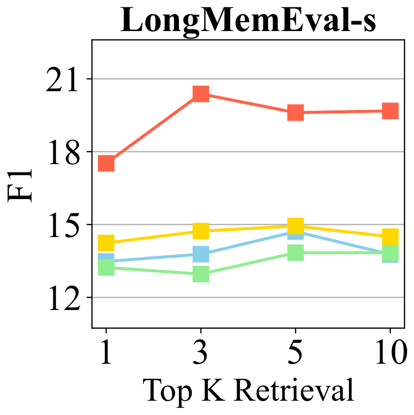 Top-K comparison on LongMemEval-s