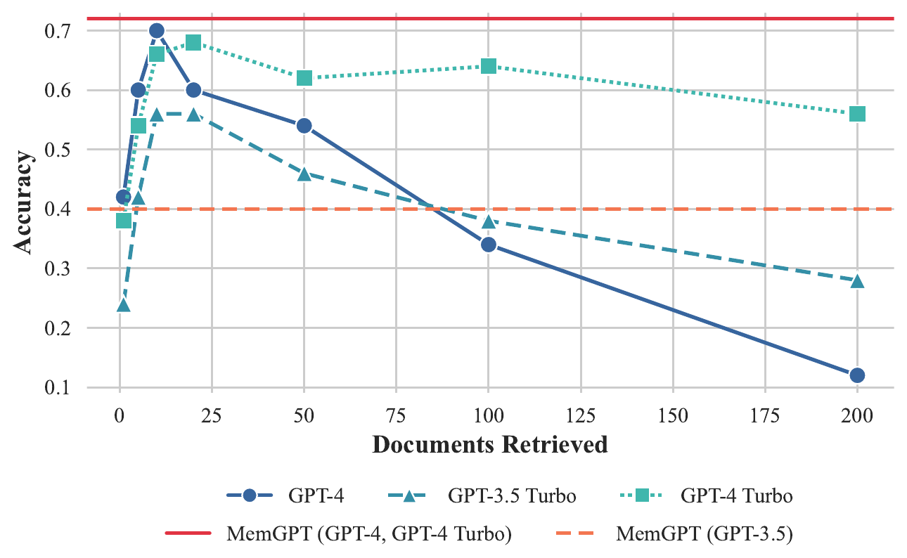 图5:MemGPT document QA performance