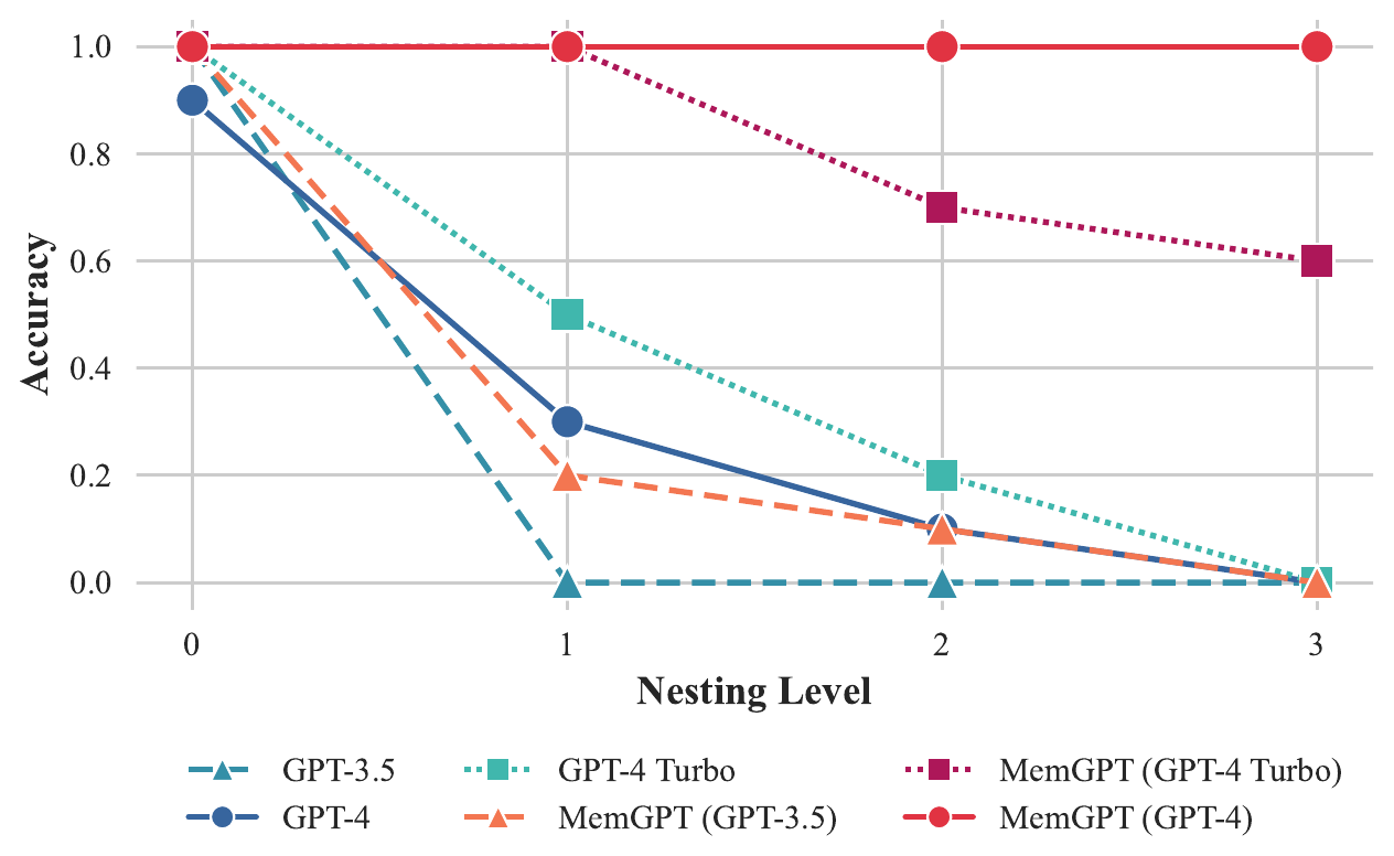 图7:MemGPT nested KV performance