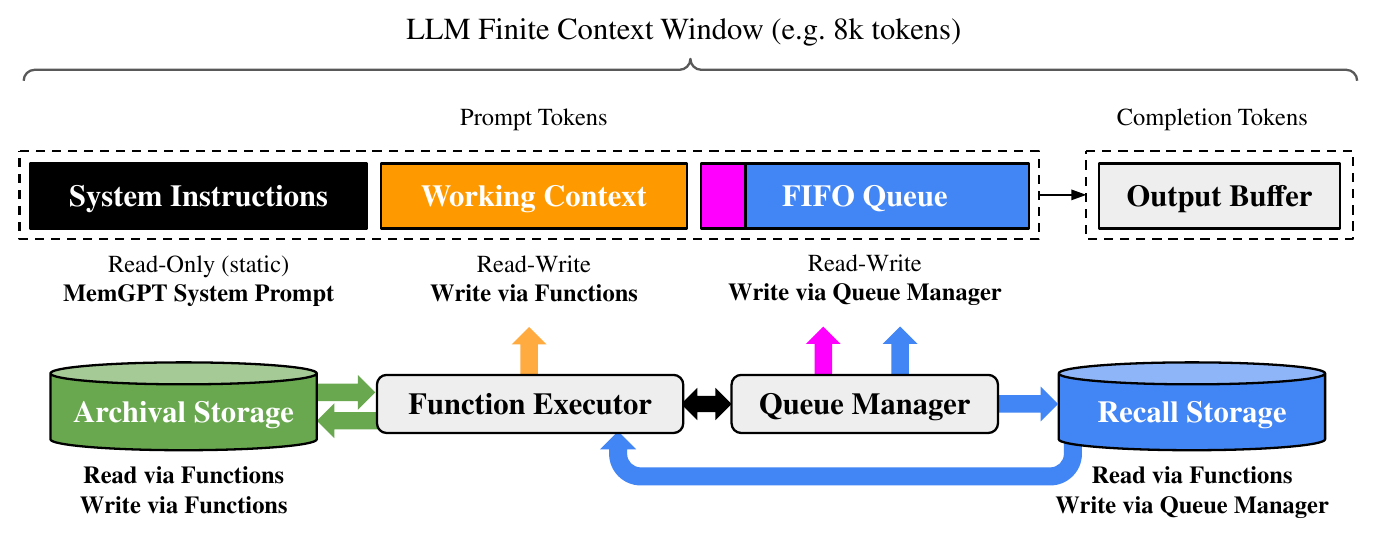 图3:MemGPT system flow