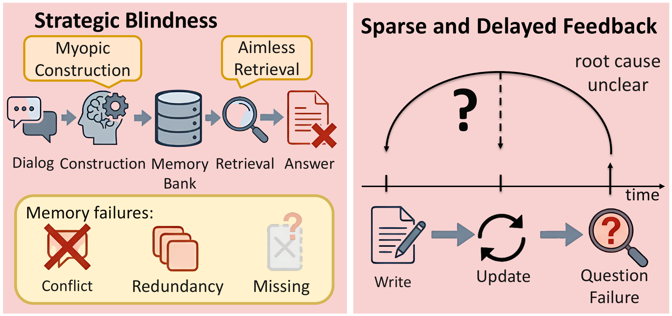 Two challenges in leveraging the memory cycle effect