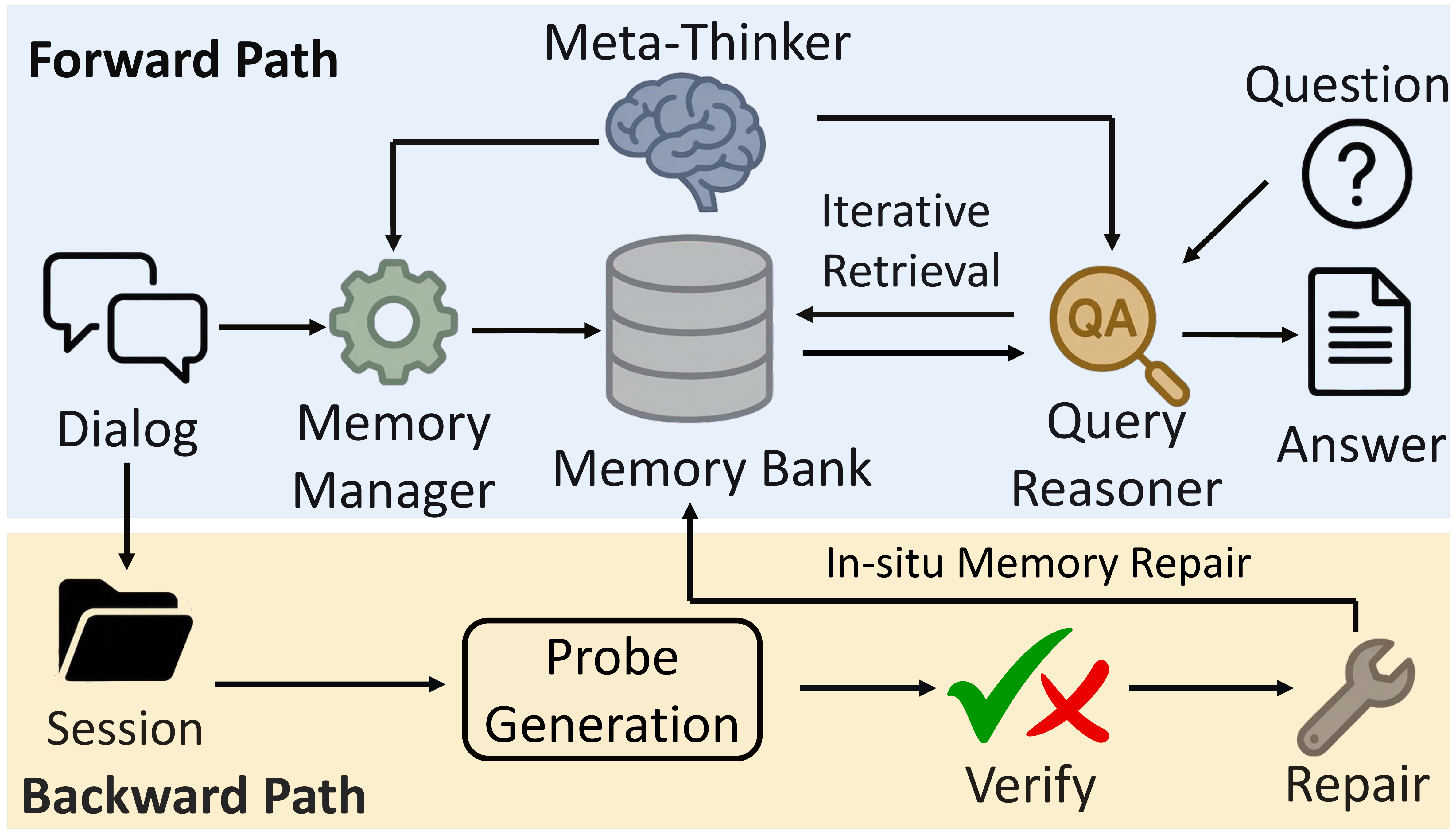 Overview of MemMA