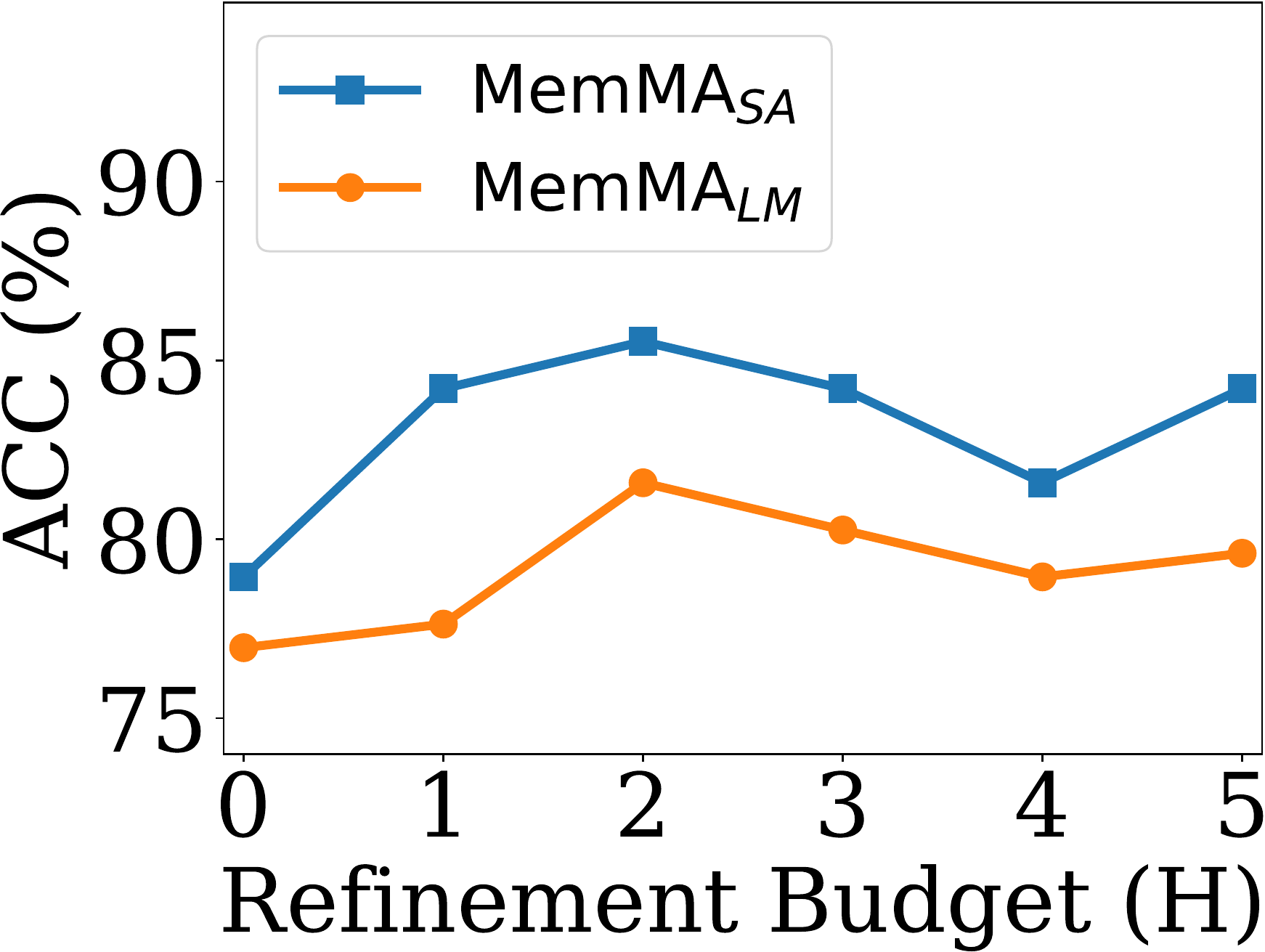 Refinement budget under GPT-4o-mini