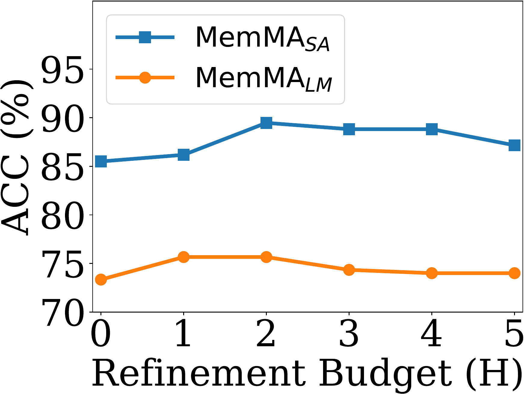 Refinement budget under Claude-Haiku-4.5