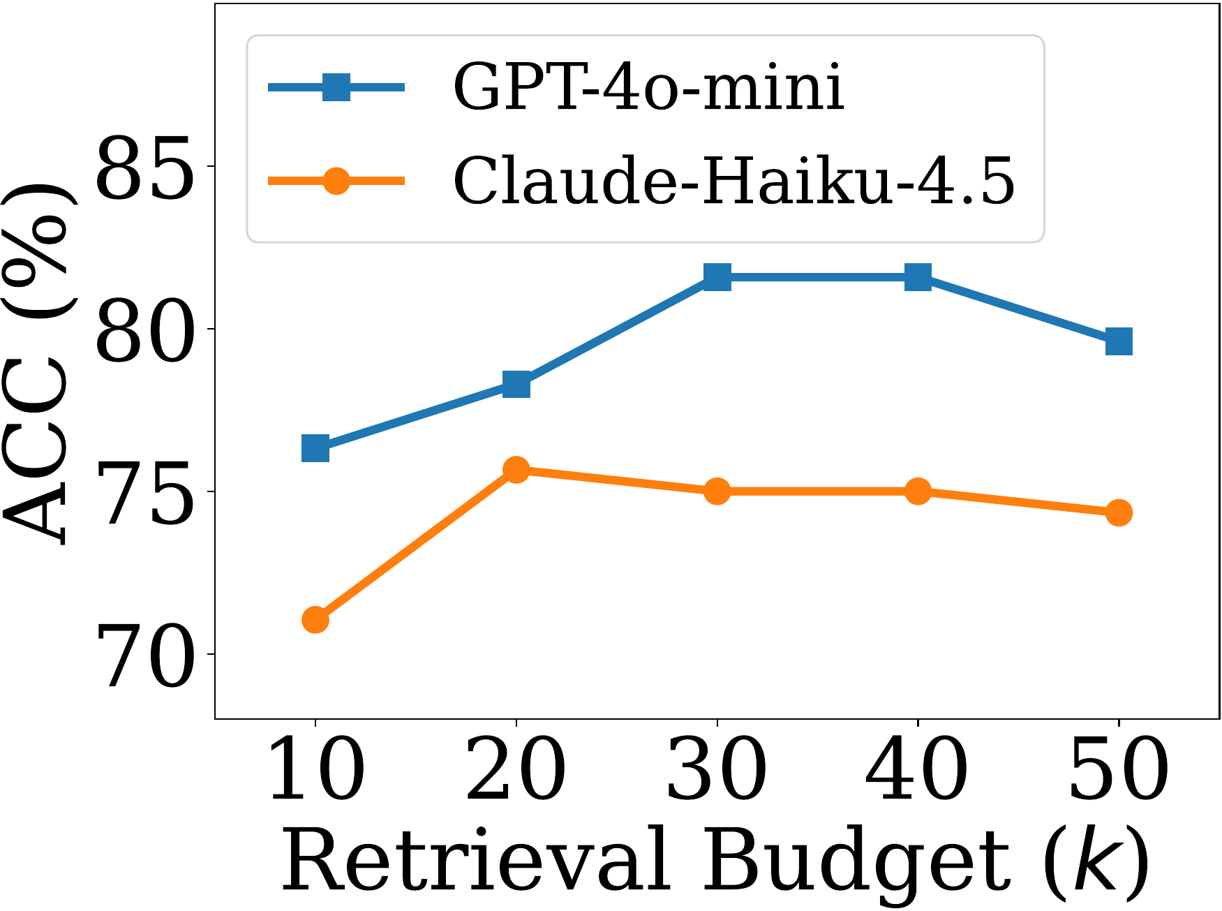 Retrieval budget for MemMA_LM