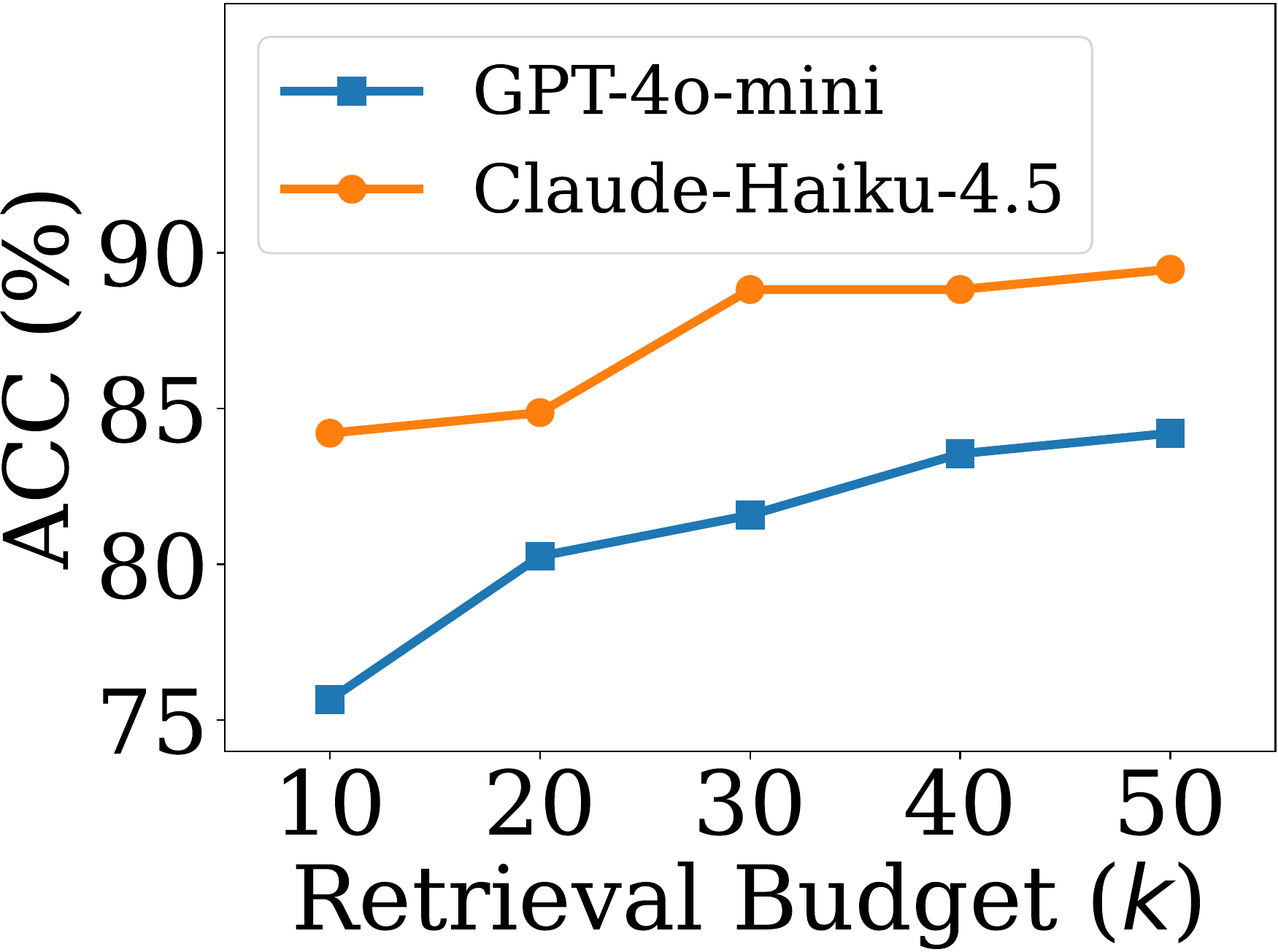 Retrieval budget for MemMA_SA