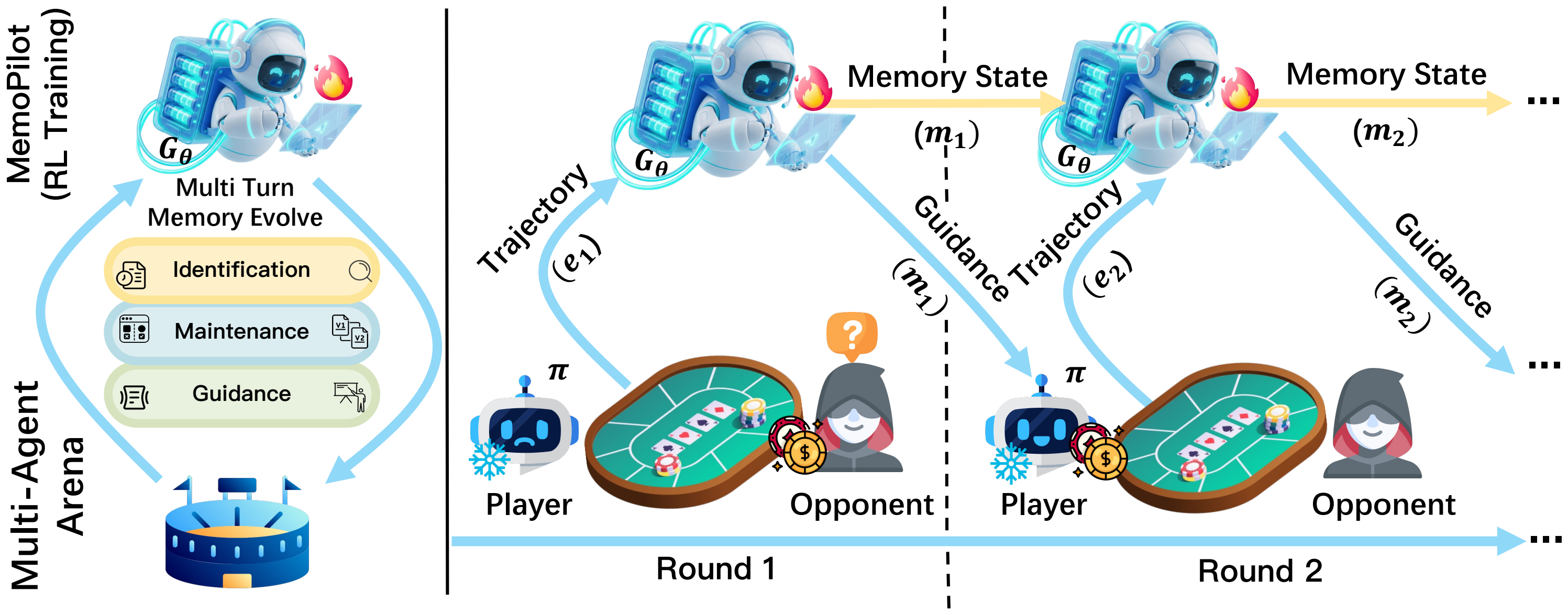 Overview of the MemoPilot framework
