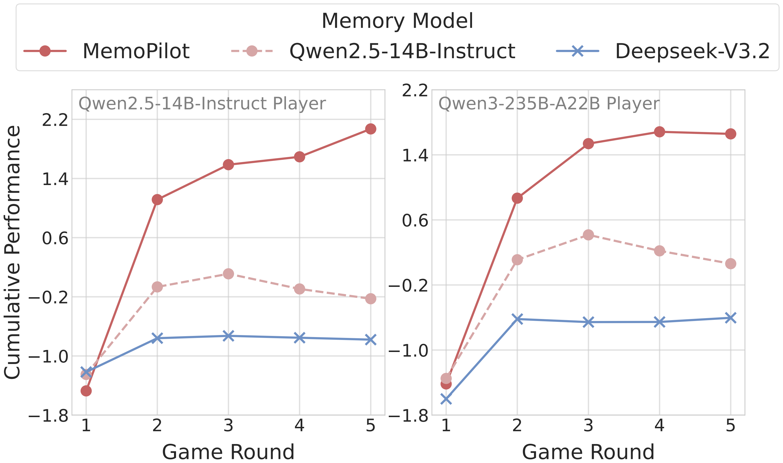 Test-time learning dynamics in Limit Texas Hold'em