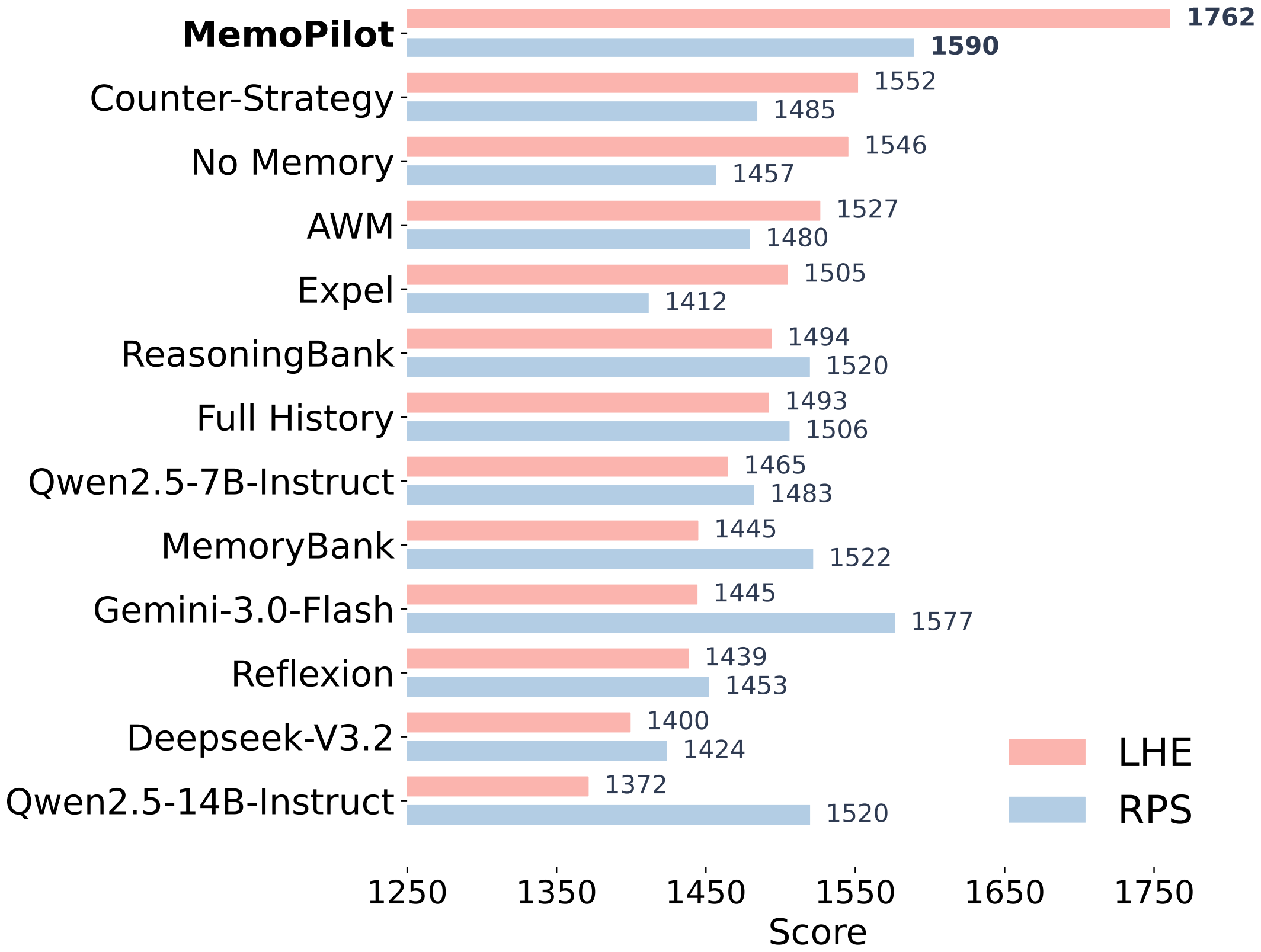 Elo ranking of memory methods